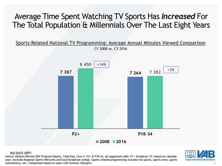 Average Time Spent Watching TV Sports Has Increased For The Total Population & Millennials Over The Last Eight Years Sports-Related National TV Programming: