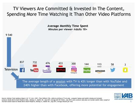 Average Monthly Time Spent Minutes per viewer– Adults 18+