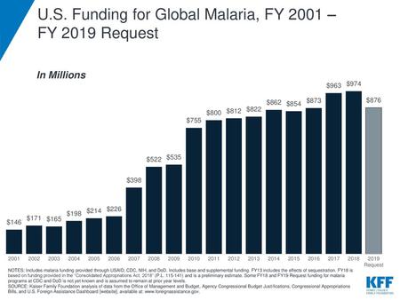 U.S. Funding for Global Malaria, FY 2001 – FY 2019 Request