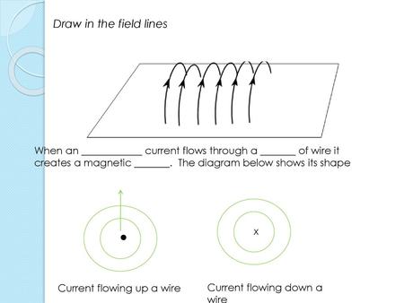 Draw in the field lines When an ____________ current flows through a _______ of wire it creates a magnetic _______. The diagram below shows its shape.