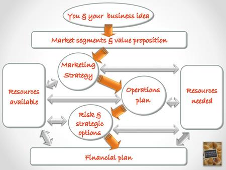 You & your business idea Market segments & value proposition