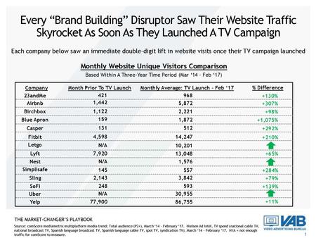 Every “Brand Building” Disruptor Saw Their Website Traffic Skyrocket As Soon As They Launched A TV Campaign Each company below saw an immediate double-digit.