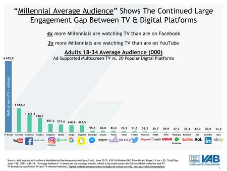 “Millennial Average Audience” Shows The Continued Large Engagement Gap Between TV & Digital Platforms 4x more Millennials are watching TV than are on Facebook.