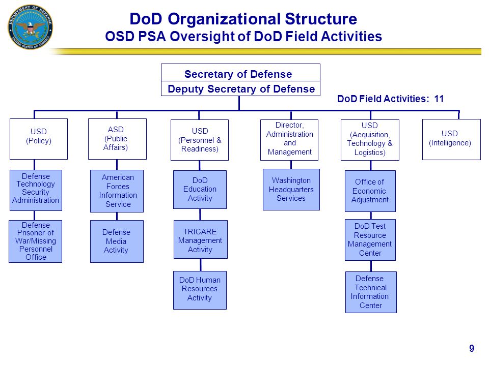 Ladbs Organizational Chart