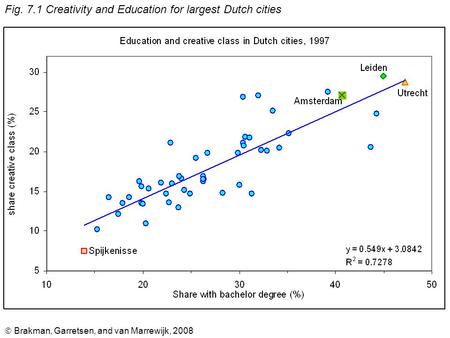  Brakman, Garretsen, and van Marrewijk, 2008 Fig. 7.1 Creativity and Education for largest Dutch cities.