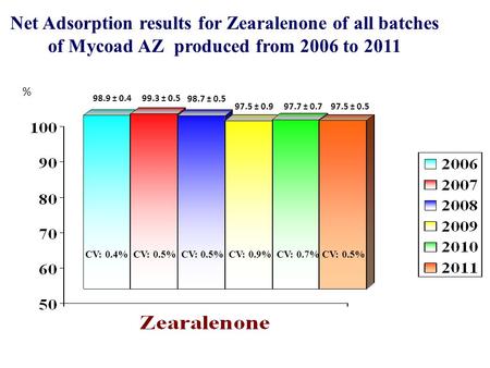 97.5 ± 0.9 98.9 ± 0.4 99.3 ± 0.5 98.7 ± 0.5 Net Adsorption results for Zearalenone of all batches of Mycoad AZ produced from 2006 to 2011 % CV: 0.4% CV: