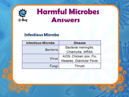 Harmful Microbes Infectious MicrobeDisease Bacteria Bacterial meningitis, Chlamydia, MRSA Virus AIDS, Chicken pox, Flu, Measles, Glandular Fever Fungi.