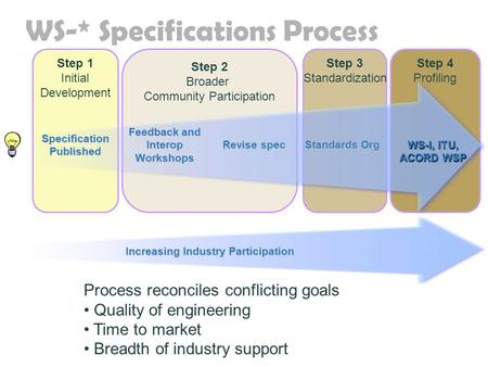 WS-* Specifications Process Step 2 Broader Community Participation Step 1 Initial Development Process reconciles conflicting goals Quality of engineering.
