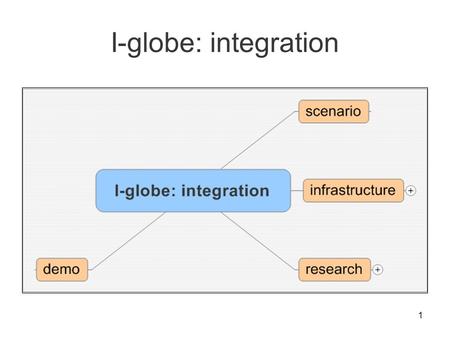1 I-globe: integration. 2 scenario 3 infrastructure.