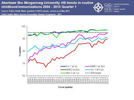 Abertawe Bro Morgannwg University HB trends in routine childhood immunisations 2004 - 2013 Quarter 1 Source: Public Health Wales quarterly COVER reports,