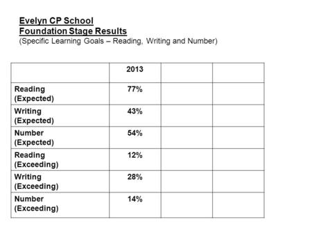 Evelyn CP School Foundation Stage Results (Specific Learning Goals – Reading, Writing and Number) 2013 Reading (Expected) 77% Writing (Expected) 43% Number.