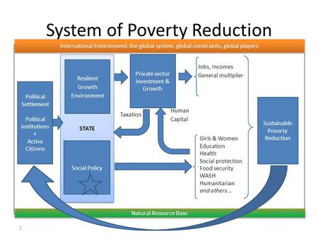 System of Poverty Reduction 1 Human Capital STATE Resilient Growth Environment Sustainable Poverty Reduction Jobs, Incomes General multiplier Girls & Women.