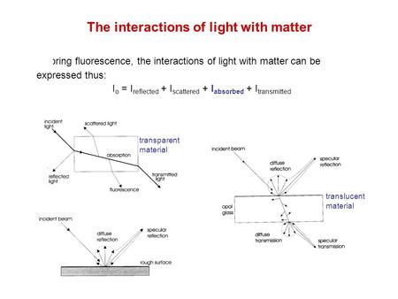 The interactions of light with matter Ignoring fluorescence, the interactions of light with matter can be expressed thus: I o = I reflected + I scattered.
