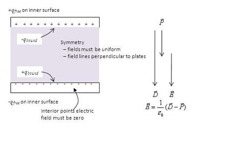 + + + + + + - - - - - - + q free on inner surface - q free on inner surface Interior points electric field must be zero - q bound + q bound Symmetry –