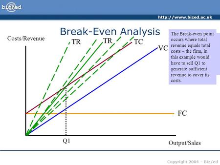 Break-Even Analysis TR TR TC VC FC Costs/Revenue