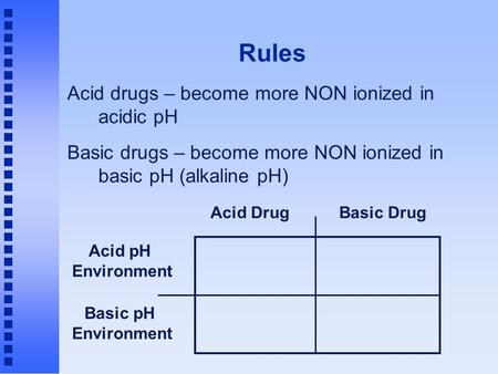 Rules Acid drugs – become more NON ionized in acidic pH Basic drugs – become more NON ionized in basic pH (alkaline pH)‏ Acid DrugBasic Drug Acid pH Environment.