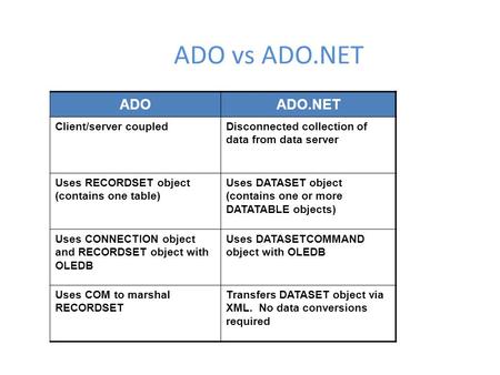 ADO vs ADO.NET ADOADO.NET Client/server coupledDisconnected collection of data from data server Uses RECORDSET object (contains one table) Uses DATASET.