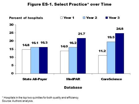 Figure ES-1. Select Practice* over Time Percent of hospitals * Hospitals in the top two quintiles for both quality and efficiency. Source: Authors’ analysis.