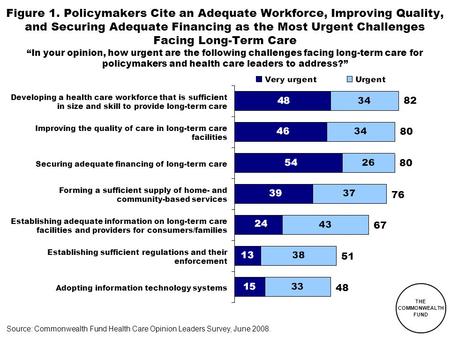 THE COMMONWEALTH FUND Figure 1. Policymakers Cite an Adequate Workforce, Improving Quality, and Securing Adequate Financing as the Most Urgent Challenges.