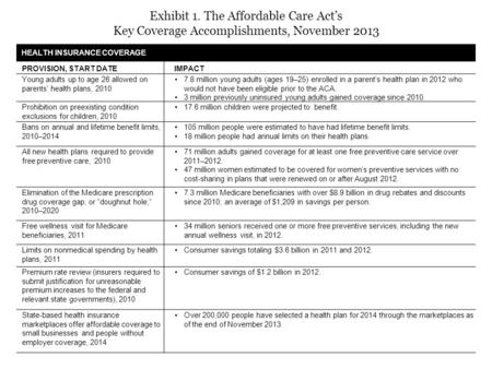 Exhibit 1. The Affordable Care Act’s Key Coverage Accomplishments, November 2013 HEALTH INSURANCE COVERAGE PROVISION, START DATEIMPACT Young adults up.