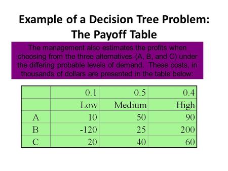 Example of a Decision Tree Problem: The Payoff Table