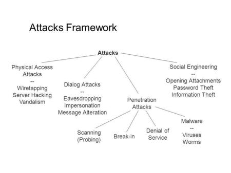 Attacks Framework Attacks Physical Access Attacks -- Wiretapping Server Hacking Vandalism Dialog Attacks -- Eavesdropping Impersonation Message Alteration.