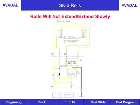 BeginningNext SlideBack End Program AVADAL 1 of 15 SK-3 Rolls Rolls Will Not Extend/Extend Slowly.
