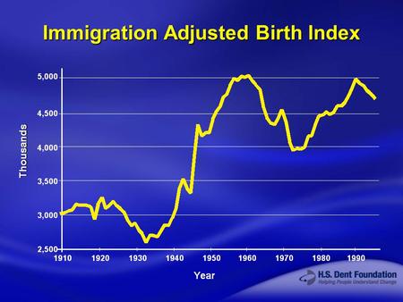 © 2003 H.S. Dent Foundation Immigration Adjusted Birth Index Thousands.