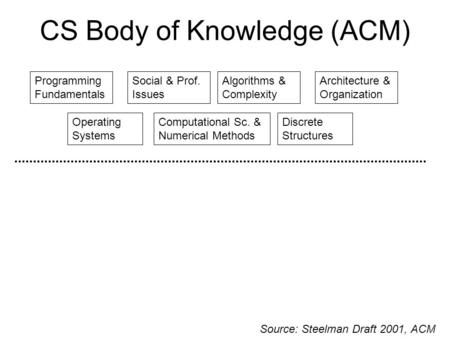 CS Body of Knowledge (ACM) Discrete Structures Programming Fundamentals Algorithms & Complexity Operating Systems Architecture & Organization Social &