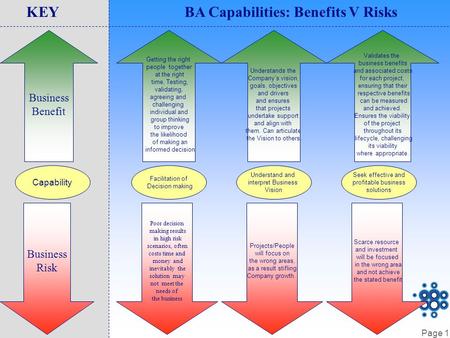 Page 1 Capability Business Benefit Business Risk KEYBA Capabilities: Benefits V Risks Facilitation of Decision making Getting the right people together.