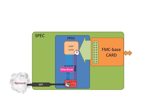 1 SPEC FPGA FMC-base CARD WR PTP core user core SFP time WHISBONE EtherBone time.