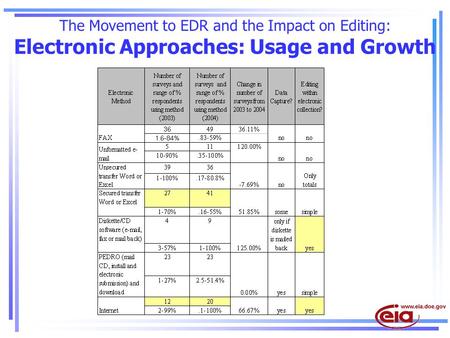 The Movement to EDR and the Impact on Editing: Electronic Approaches: Usage and Growth.