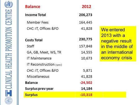 Balance 2012 Income Total 206,273 Member Fees 164,445 CHC: IT, Offices &FO 41,828 Costs Total 230,775 Staff 157,848 GA, GB, Meet, WS, TR14,555 IT Maintenance10,673.