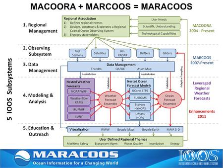 MACOORA + MARCOOS = MARACOOS 5 IOOS Subsystems. NOAA press release announces MARACOOS HFR Network Operational in USCG SAROPS U.S. Department of Commerce.