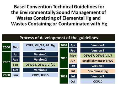 Basel Convention Technical Guidelines for the Environmentally Sound Management of Wastes Consisting of Elemental Hg and Wastes Containing or Contaminated.