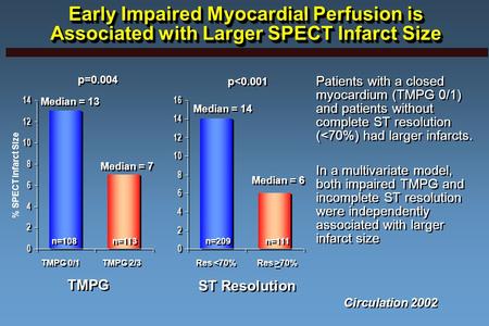 Early Impaired Myocardial Perfusion is Associated with Larger SPECT Infarct Size Patients with a closed myocardium (TMPG 0/1) and patients without complete.