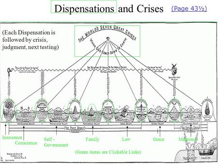 Dispensations and Crises (Page 43½) Innocence LawFamilyGraceSelf - Government Conscience Messianic (Each Dispensation is followed by crisis, judgment,