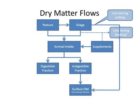 Dry Matter Flows Pasture Supplements Silage Animal Intake Digestible Fraction Indigestible Fraction Surface OM RuminantDung_PastureFed Loss during cutting.