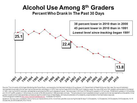 Alcohol Use Among 8 th Graders Percent Who Drank In The Past 30 Days Source: The University of Michigan Monitoring the Future Study, sponsored by the National.