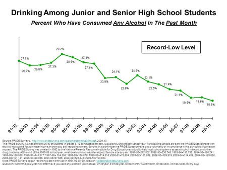Drinking Among Junior and Senior High School Students Percent Who Have Consumed Any Alcohol In The Past Month Source: PRIDE Surveys,