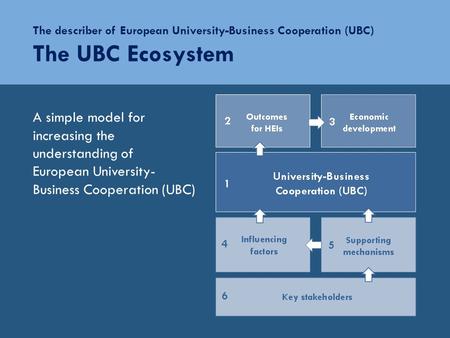 A simple model for increasing the understanding of European University- Business Cooperation (UBC) The describer of European University-Business Cooperation.