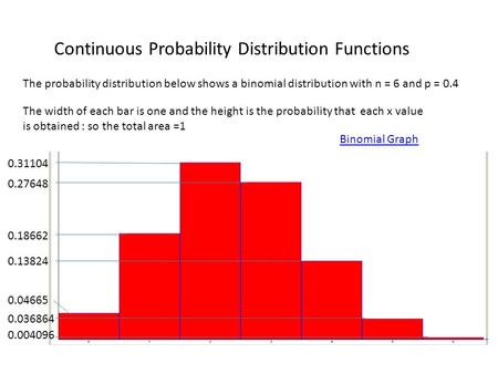Continuous Probability Distribution Functions The probability distribution below shows a binomial distribution with n = 6 and p = 0.4 The width of each.
