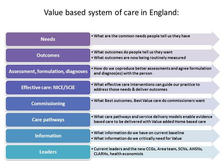 Value based system of care in England: What are the common needs people tell us they have Needs What outcomes do people tell us they want What outcomes.