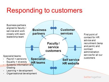 Responding to customers Business partners Faculty / service customers Customer services Self service HR website Specialist HR teams Business partners aligned.