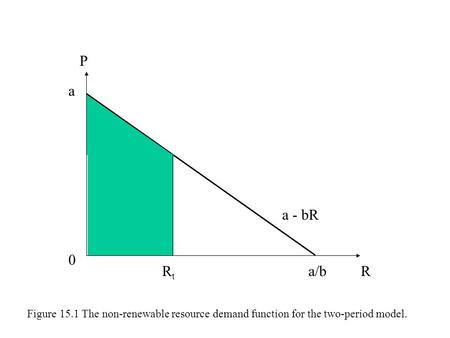 P a a - bR Rt a/b R Figure 15.1 The non-renewable resource demand function for the two-period model.
