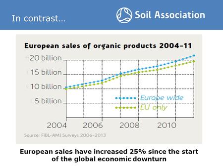 In contrast… European sales have increased 25% since the start of the global economic downturn.