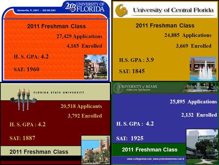 25,895 Applications 2,132 Enrolled H. S. GPA : 4.2 SAT: 1925 2011 Freshman Class 24,885 Applications 3,669 Enrolled H.S. GPA : 3.9 SAT: 1845 2011 Freshman.