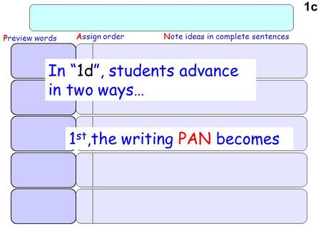 Note ideas in complete sentencesAssign order Preview words 1 st,the writing PAN becomes In “1d”, students advance in two ways… 1c.