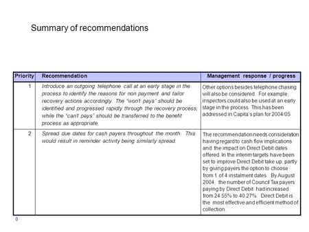 0 Summary of recommendations PriorityRecommendationManagement response / progress 1 Introduce an outgoing telephone call at an early stage in the process.