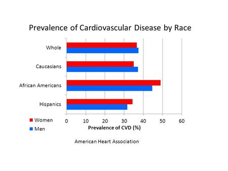 Prevalence of Cardiovascular Disease by Race American Heart Association.